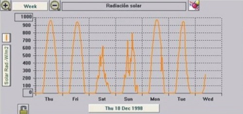 Radiación solar semanal
