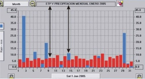 Evapotranspiración vs precipitación